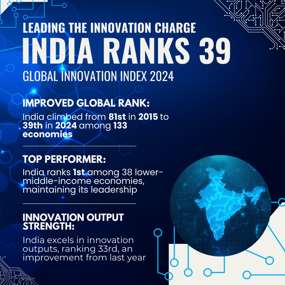 India reaches 39th position in Global Innovation Index 2024