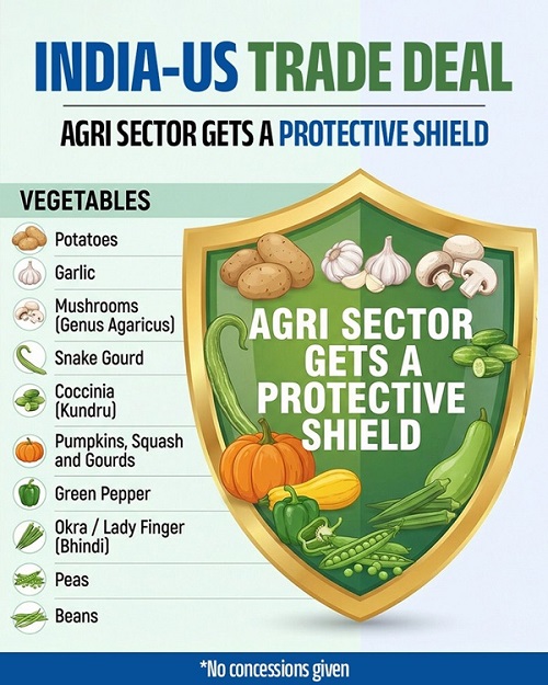  Balancing Act: India-US Trade Pact Wins Plaudits for Protecting Farmer Interests While Boosting Exports