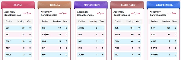 BJP Set for Landslide Victory in West Bengal, TMC Faces Major Setback