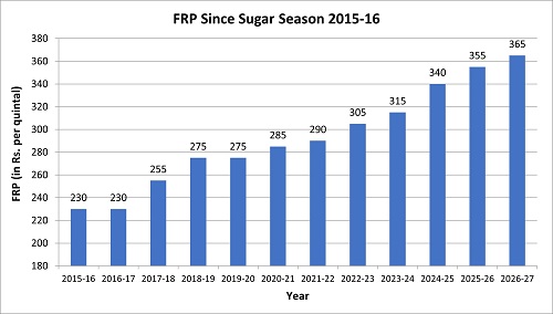 Cabinet approves Fair and Remunerative Price of Rs.365/qtl for Sugarcane Farmers for season 2026-27