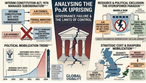 The PoJK Uprising: Governance Failure, Political Exclusion, and the Limits of Pakistan’s Control.