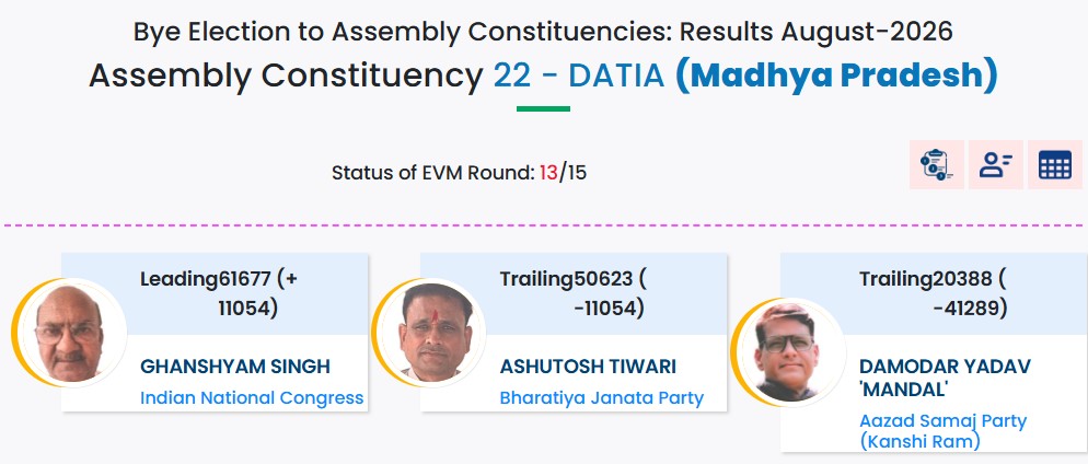Congress's Ghanshyam Singh is heading towards victory in the Datia Assembly by-election, leading by over 12,000 votes. 